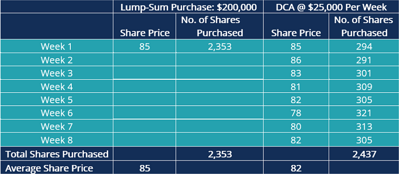 Dollar-cost averaging strategy example