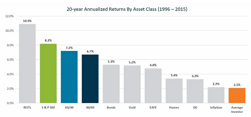 Investment performance comparison