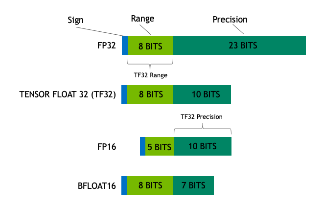 Comparison of floating point formats