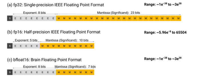 Floating point formats comparison