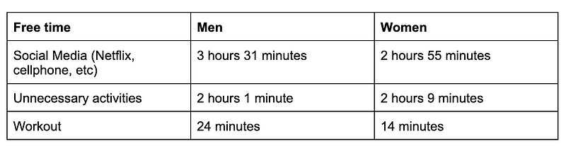 Leisure time activities as per CDC research