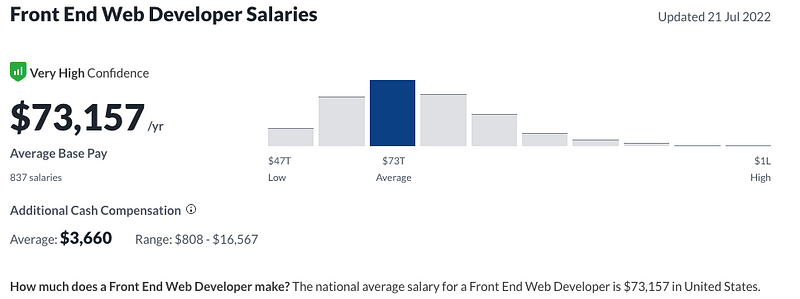 Average Salary Breakdown for Frontend Developers