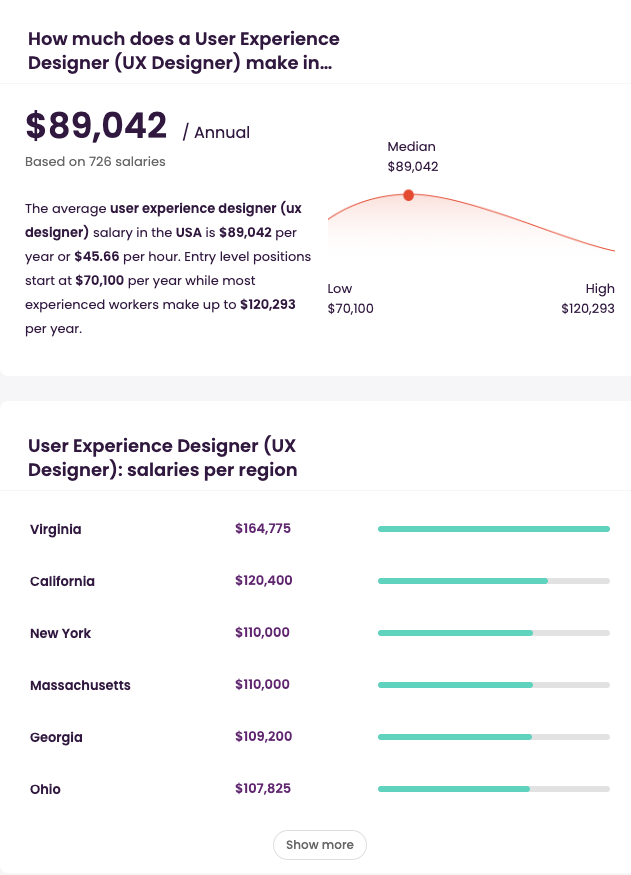 UI/UX Designer Salary Overview