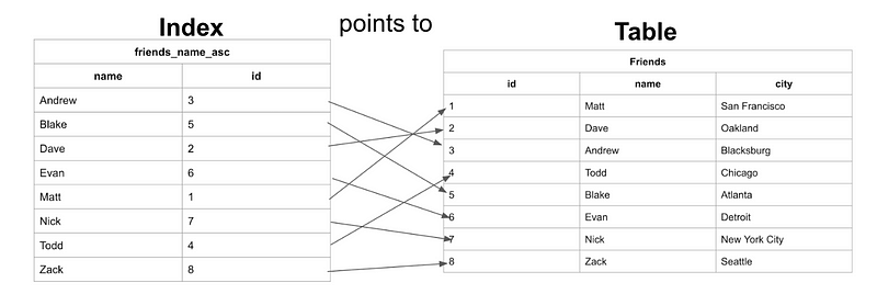 Understanding Index Structures