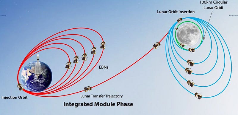 Trajectory Path of Chandrayaan-3 (Credit: ISRO)