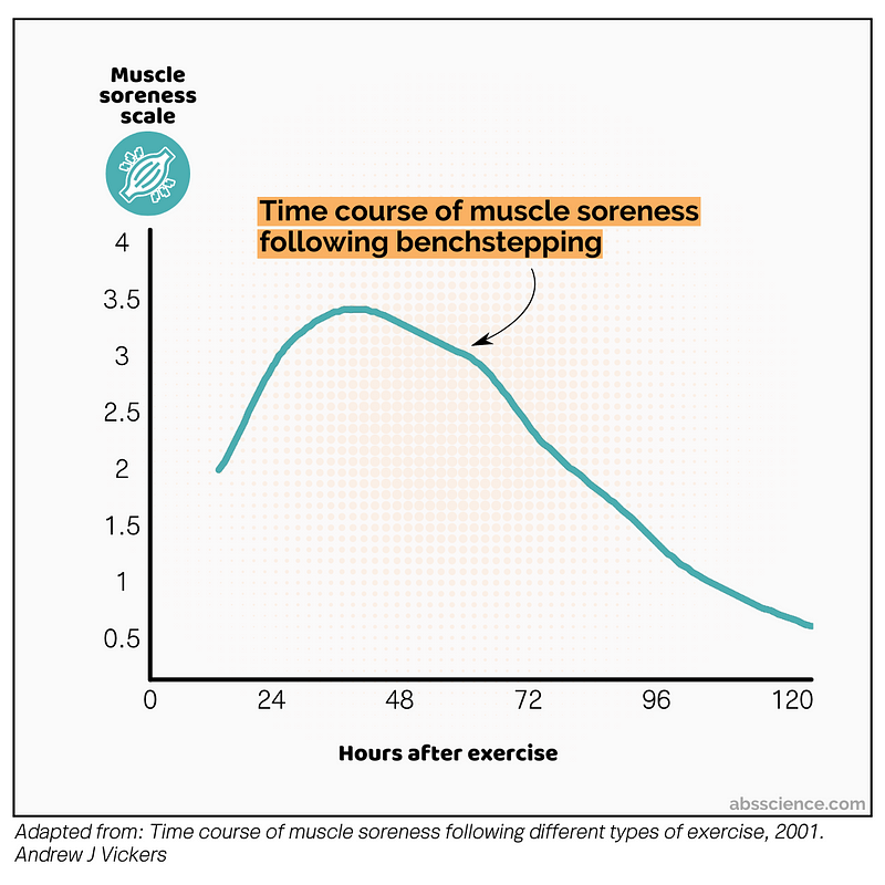 Recovery time for muscle soreness