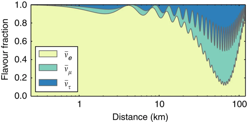 Neutrino transformation diagram