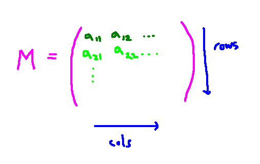 Matrix representation in rows and columns