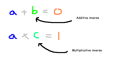 Field structure in mathematics