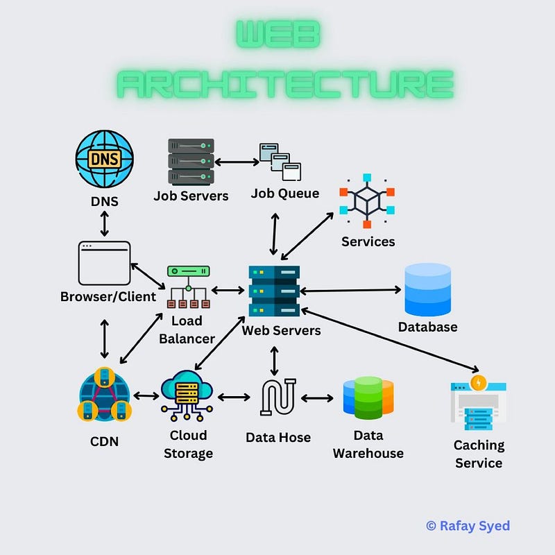 Web Architecture Illustration