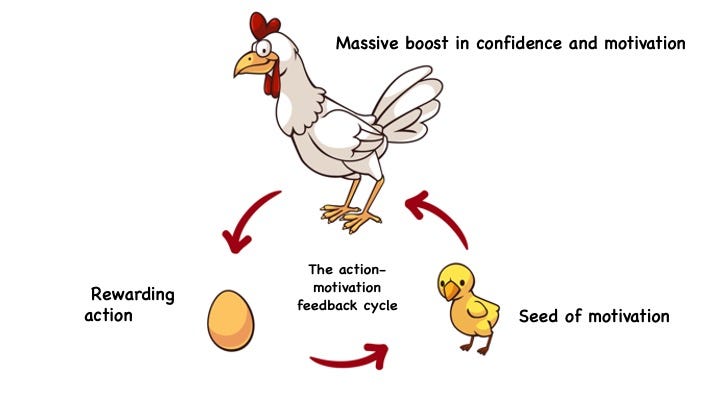 Feedback loop of motivation through action