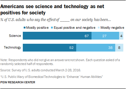 Pew Research Center Survey Results on Technology