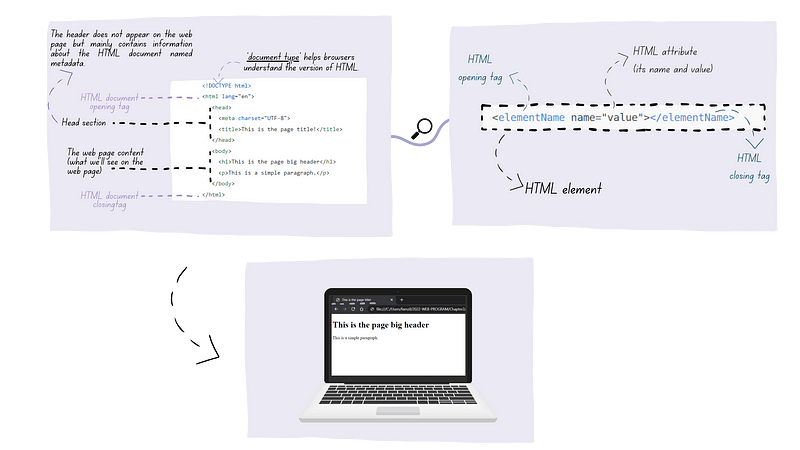 Overview of HTML elements