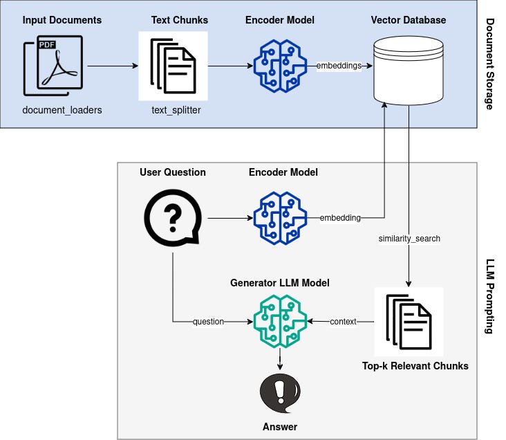 Overview of the RAG pipeline implementation.