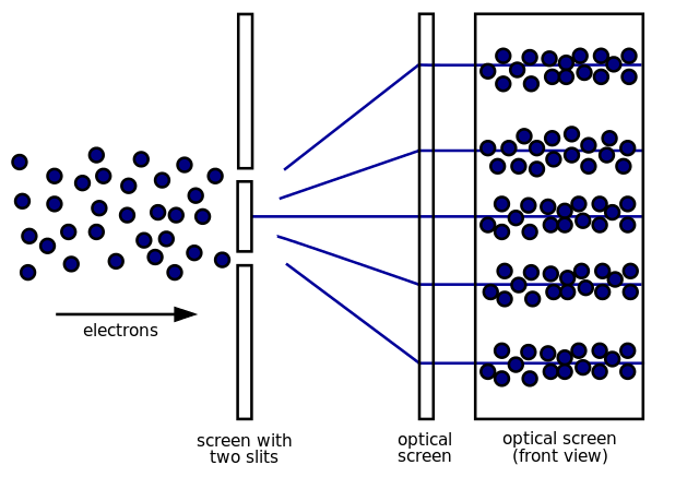 Electron pattern observed in the double-slit experiment.