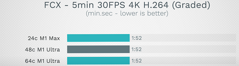 Video Encoding Performance