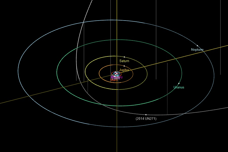 The trajectory of Comet UN271.