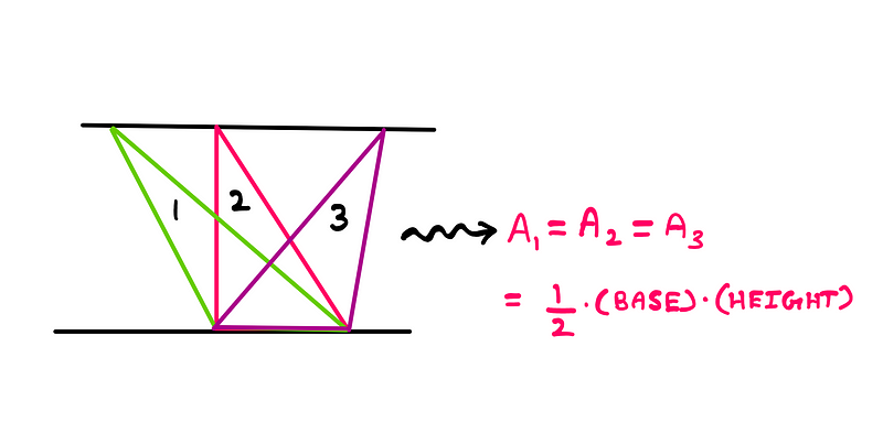 Triangles with equal area properties