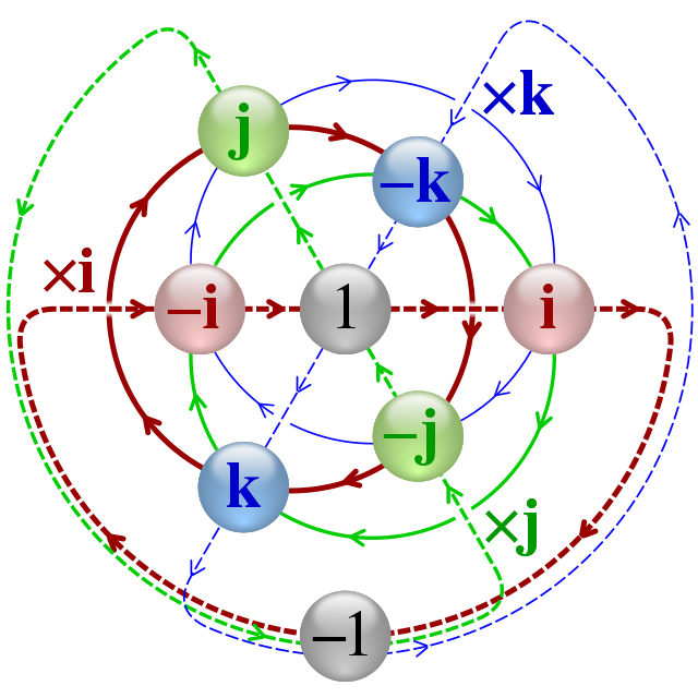 Quaternion multiplication graph