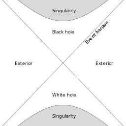 Black and white hole relationship diagram