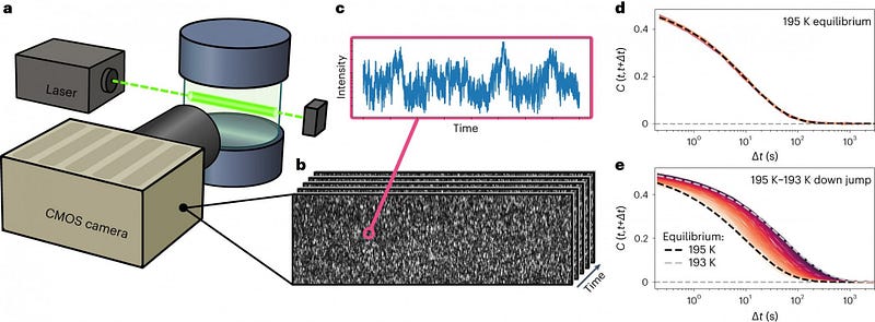 Visual representation of molecular movements in materials