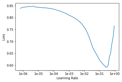 Learning rate selection graph