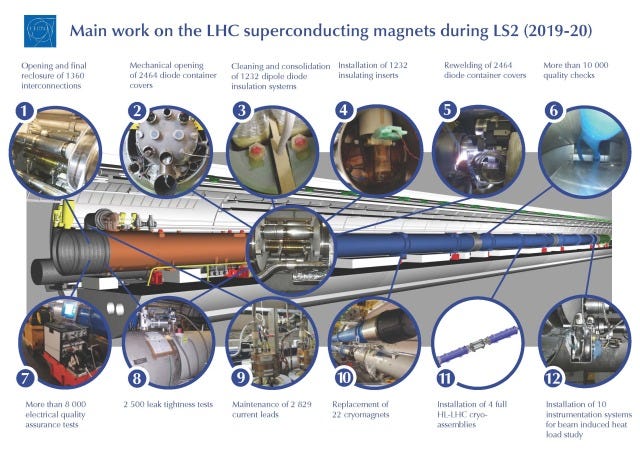 Infographic of LHC superconducting magnets during LS2