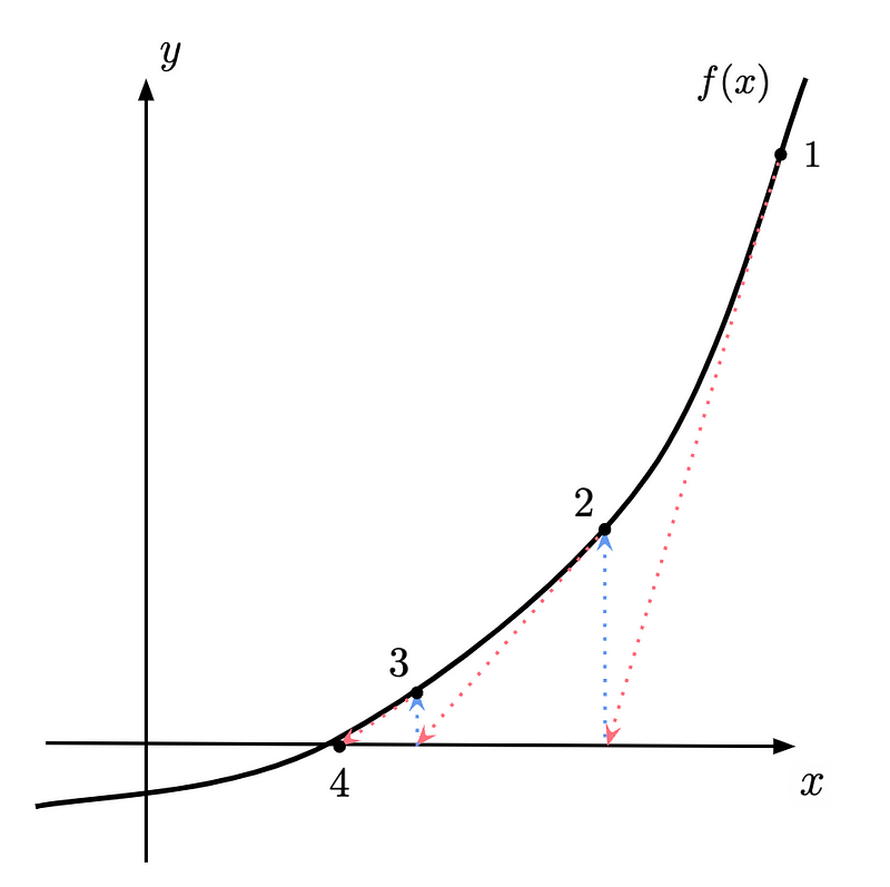 Diagram illustrating the Newton-Raphson method